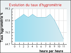 Evolution du taux d'hygrom�trie de la ville Cussey-sur-l'Ognon